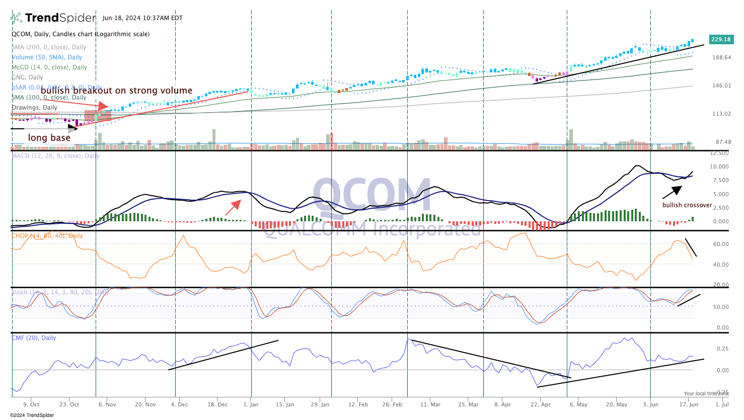 Chart of the Day: Qualcomm Continues Its Winning Ways - TheStreet Pro