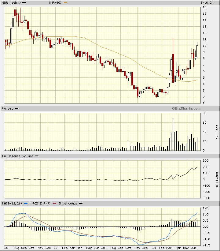 Nuscale Stock Price