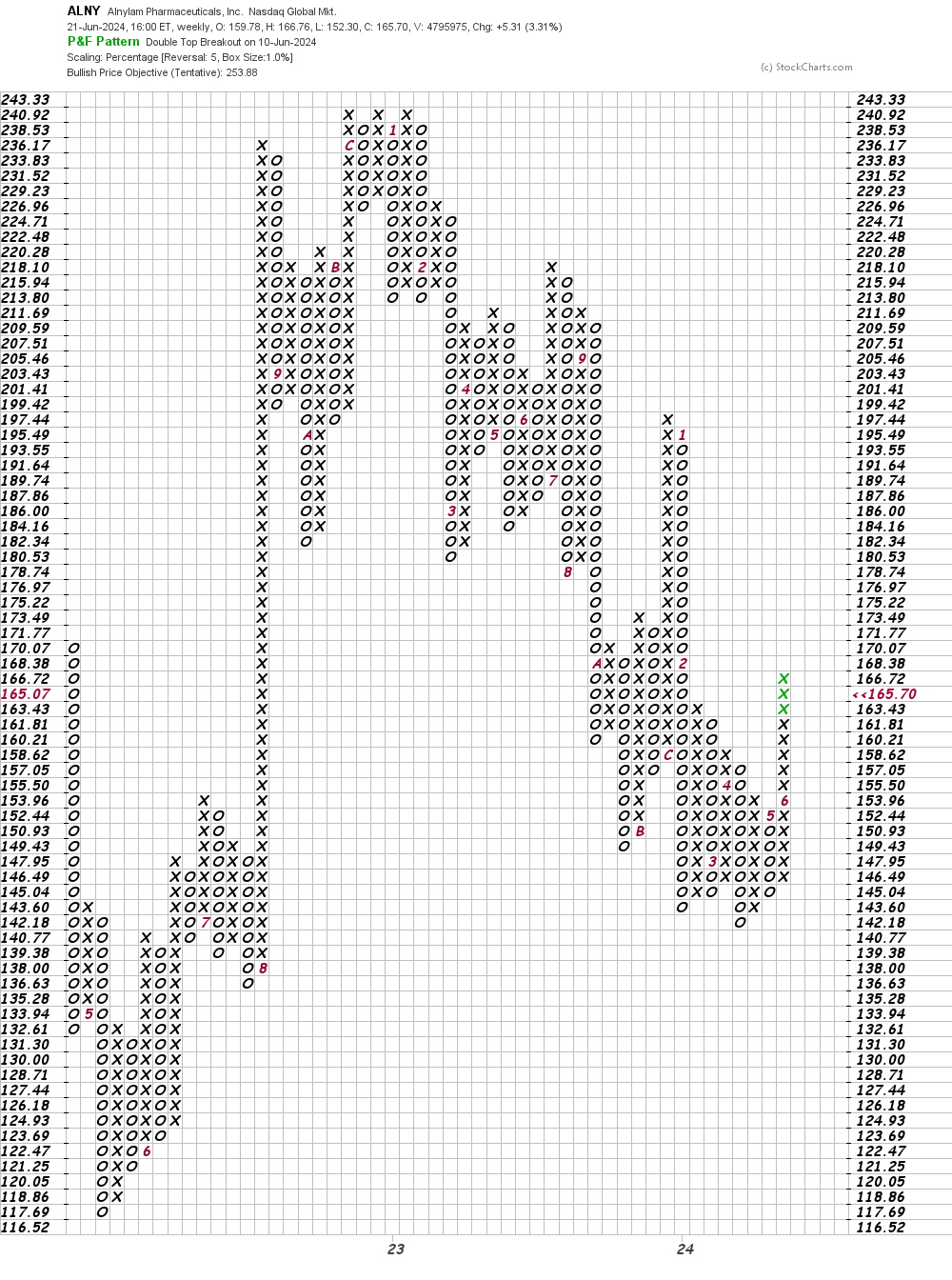 As Alnylam Pharma Shoots Higher, Trade With a Dose of Reality ...