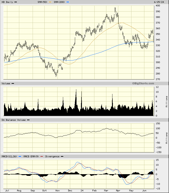 As Home Depot Leads the Dow Lower, Is There Something to Build On ...