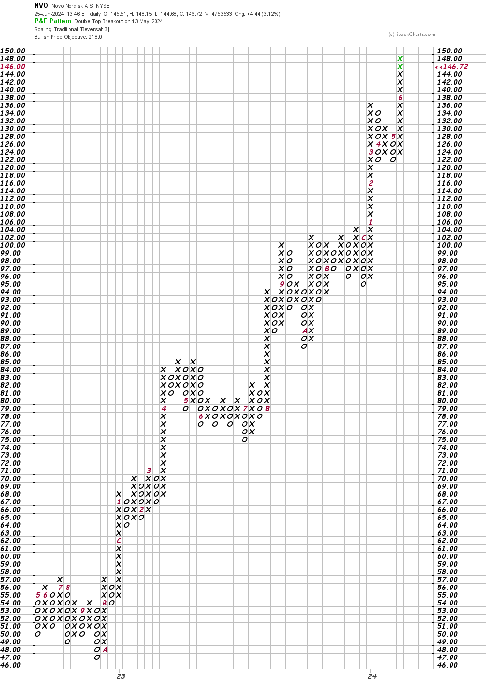 Novo Nordisk's Planned Production Boost Gives the Stock a Lift ...