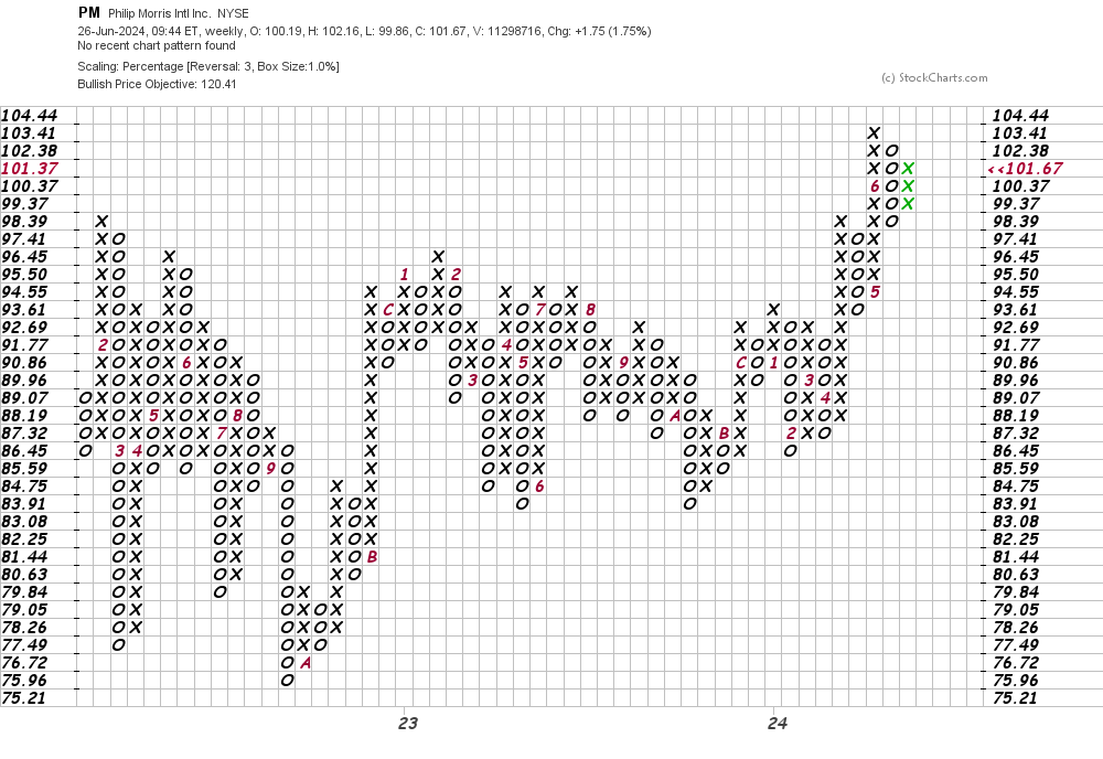 Philip Morris International Is Lighting Up the Price Charts - TheStreet Pro