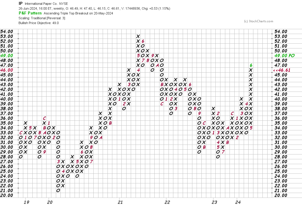 Let's Put Pencil to International Paper's Charts After Suzano Buy Fails ...