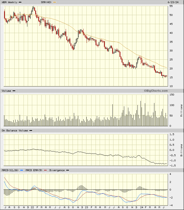 Our Take on WBA Stock Price After Brutal Forecast TheStreet Pro