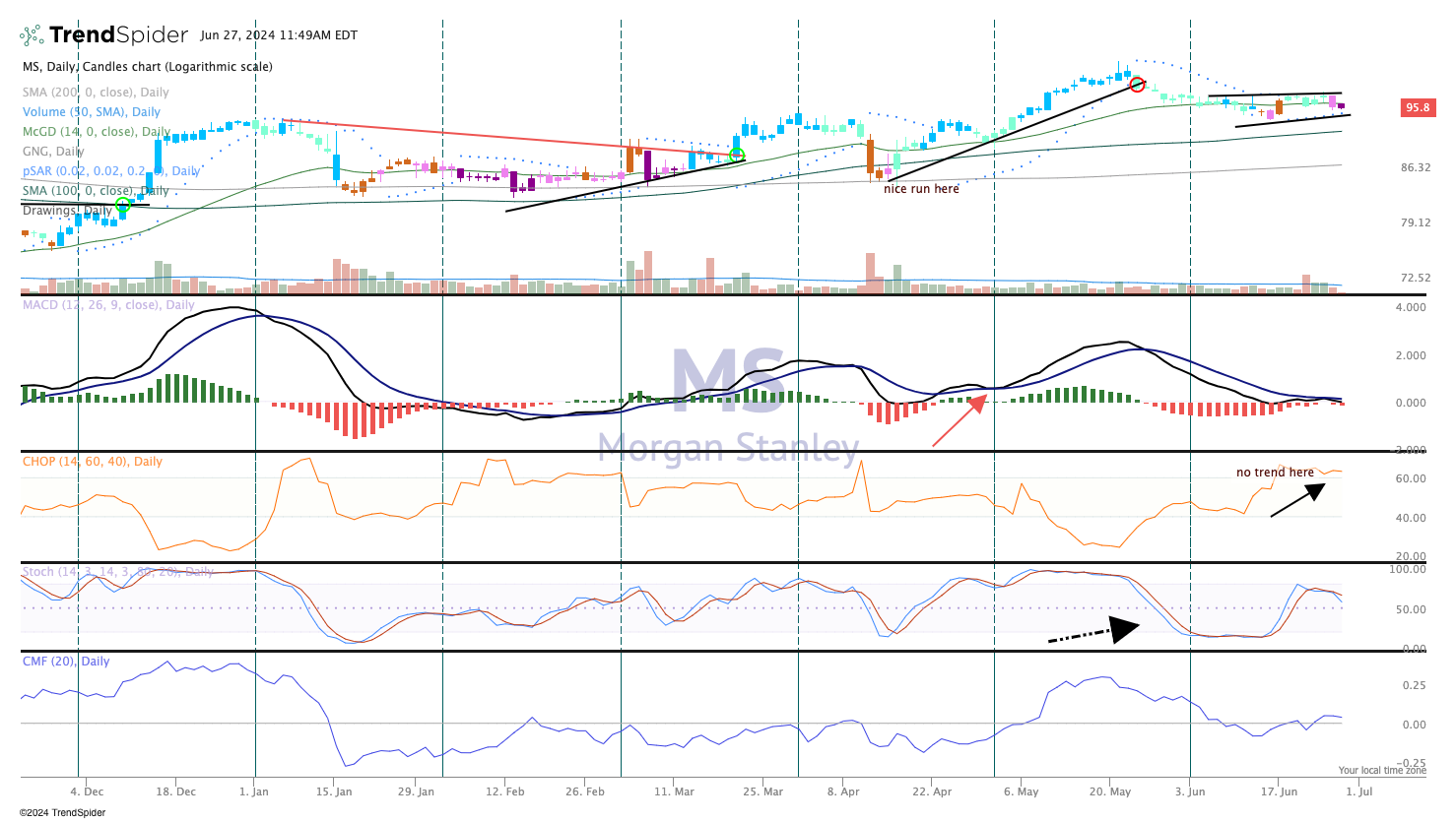 Chart Of The Day: Morgan Stanley Waits Patiently - Thestreet Pro