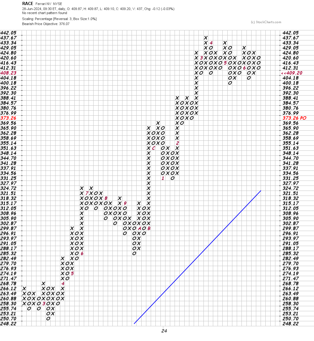 Something's Rattling Inside of Ferrari's Charts - TheStreet Pro