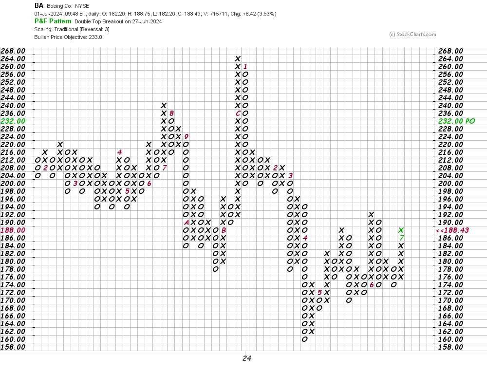 Boeing's Charts Still Show Little 'Spirit' - TheStreet Pro