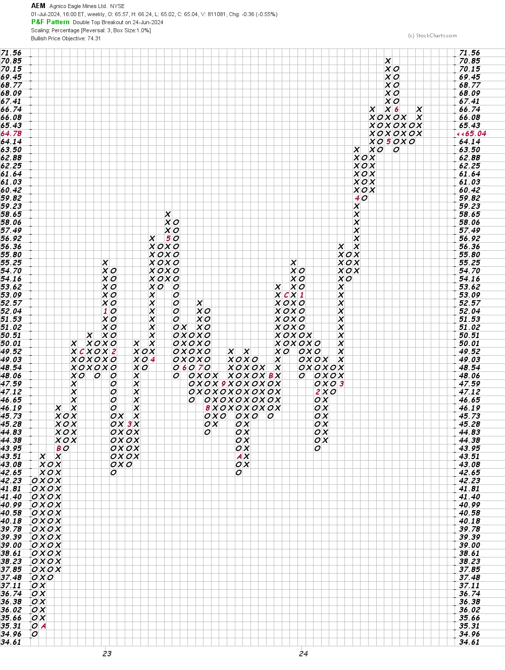 Agnico Eagle Makes a Golden Line on the Charts - TheStreet Pro
