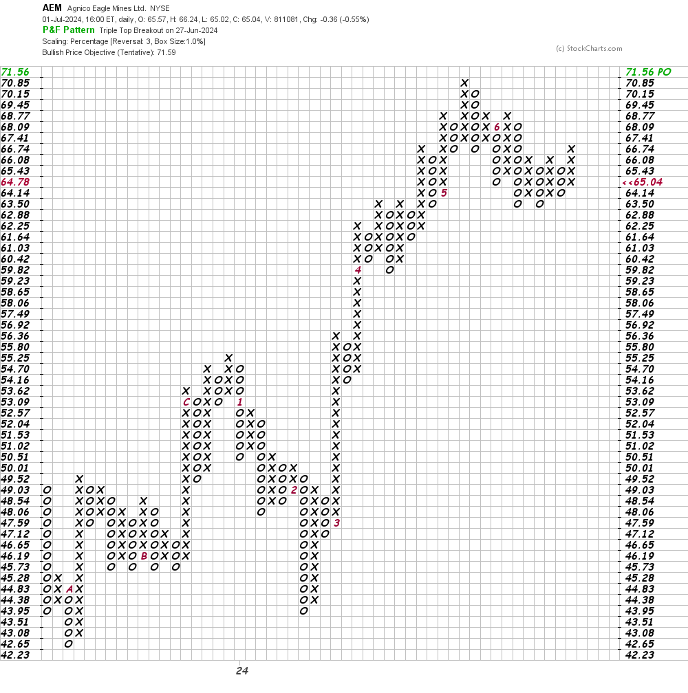 Agnico Eagle Makes a Golden Line on the Charts - TheStreet Pro