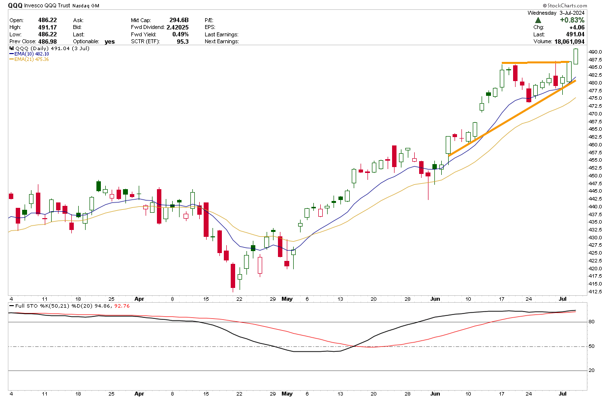 Bitcoin Price, Tech ETF See Clear Breakouts in Dull Trading Week -  TheStreet Pro