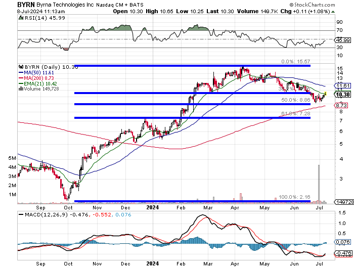 Looking for a Low-Priced Stock Play? I May Have Just the 'Weapon ...