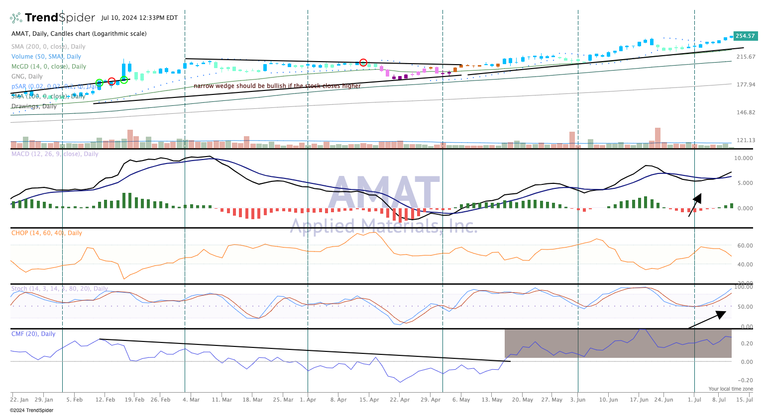 Chart of the Day: Applied Materials Keeps Pushing Forward - TheStreet Pro