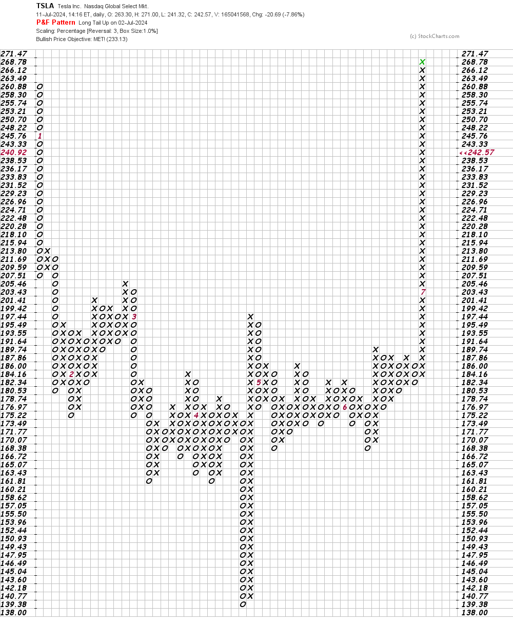 Tesla Makes a Key Reversal but Does Elon Musk Even Care? - TheStreet Pro