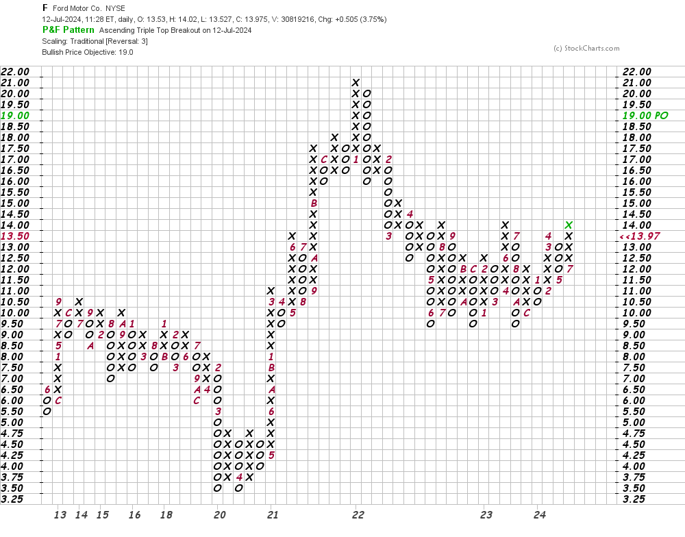 Can Ford Get It in Gear for an Upside Breakout? - TheStreet Pro