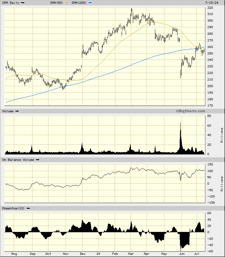 Dow's Checkup Part 2: The Results - TheStreet Pro