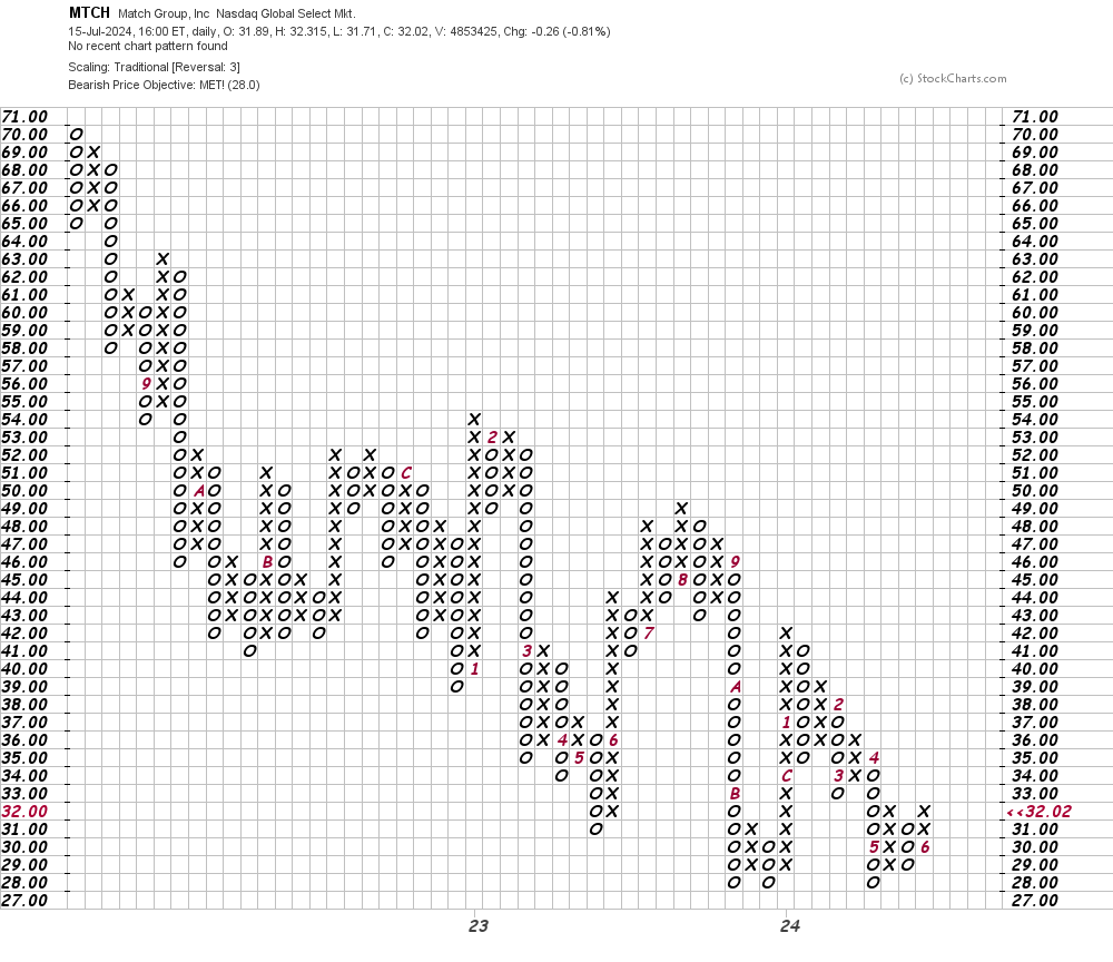 New Stake for Tinder's Parent Offers Opportunity for Aggressive Traders ...