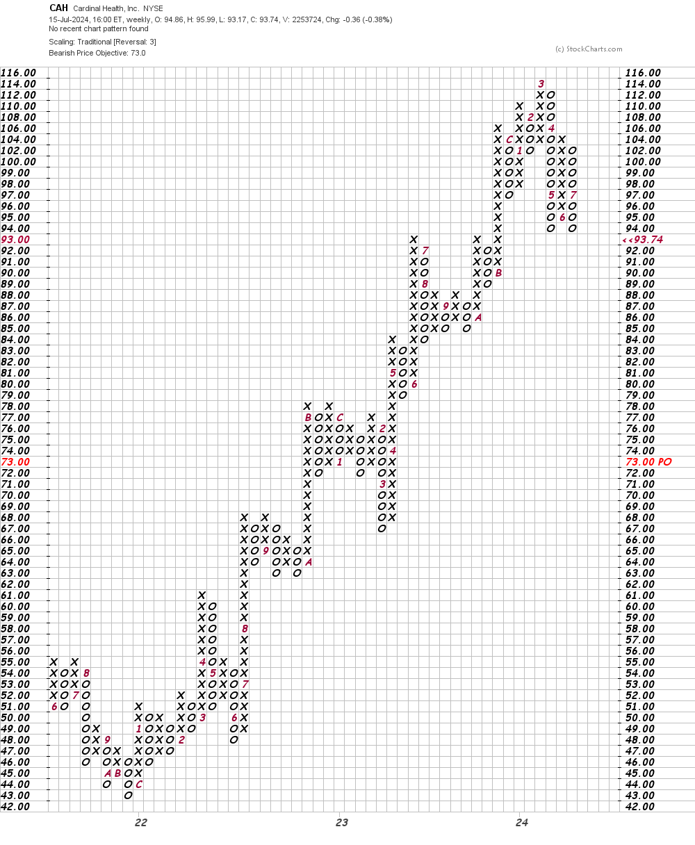 Here's Why Cardinal Health May Need a Doctor's Note Before Rallying ...