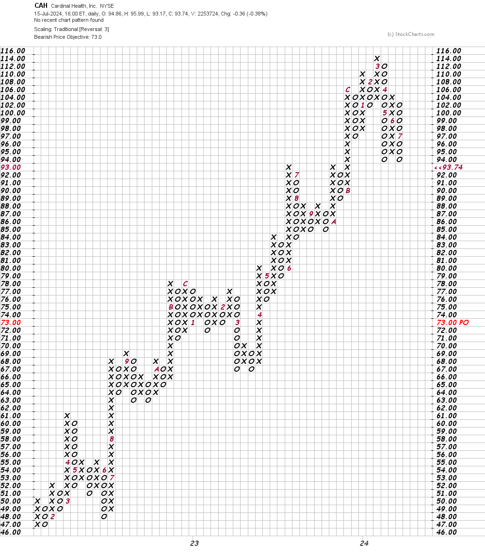 Here's Why Cardinal Health May Need a Doctor's Note Before Rallying ...