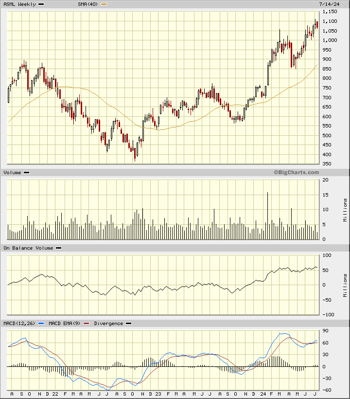 The Chips Are Down for ASML Holding, but Are the Charts? - TheStreet Pro
