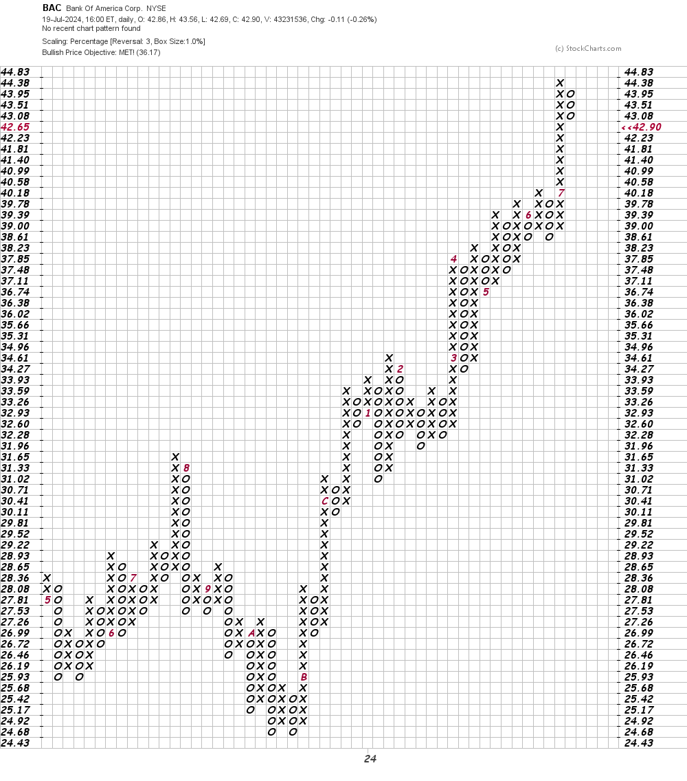 We Can't Read Buffett's Mind on BofA, but We Can Read the Charts ...