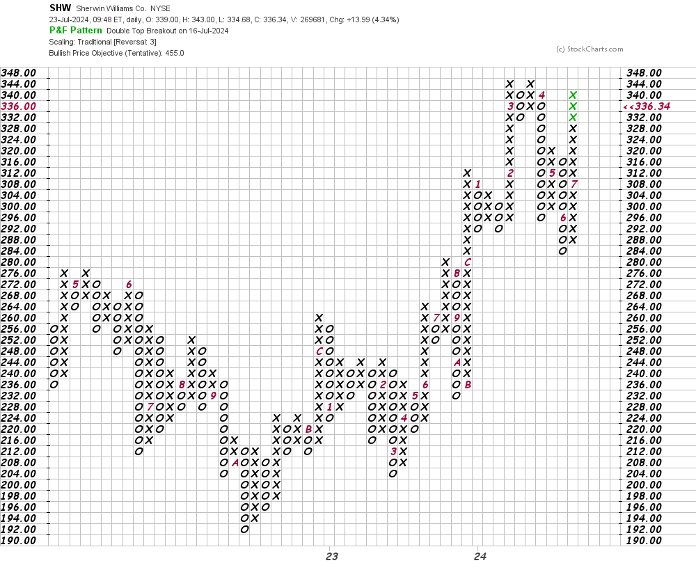 Let's See If Sherwin-williams Is Painting The Charts Red Or Green 