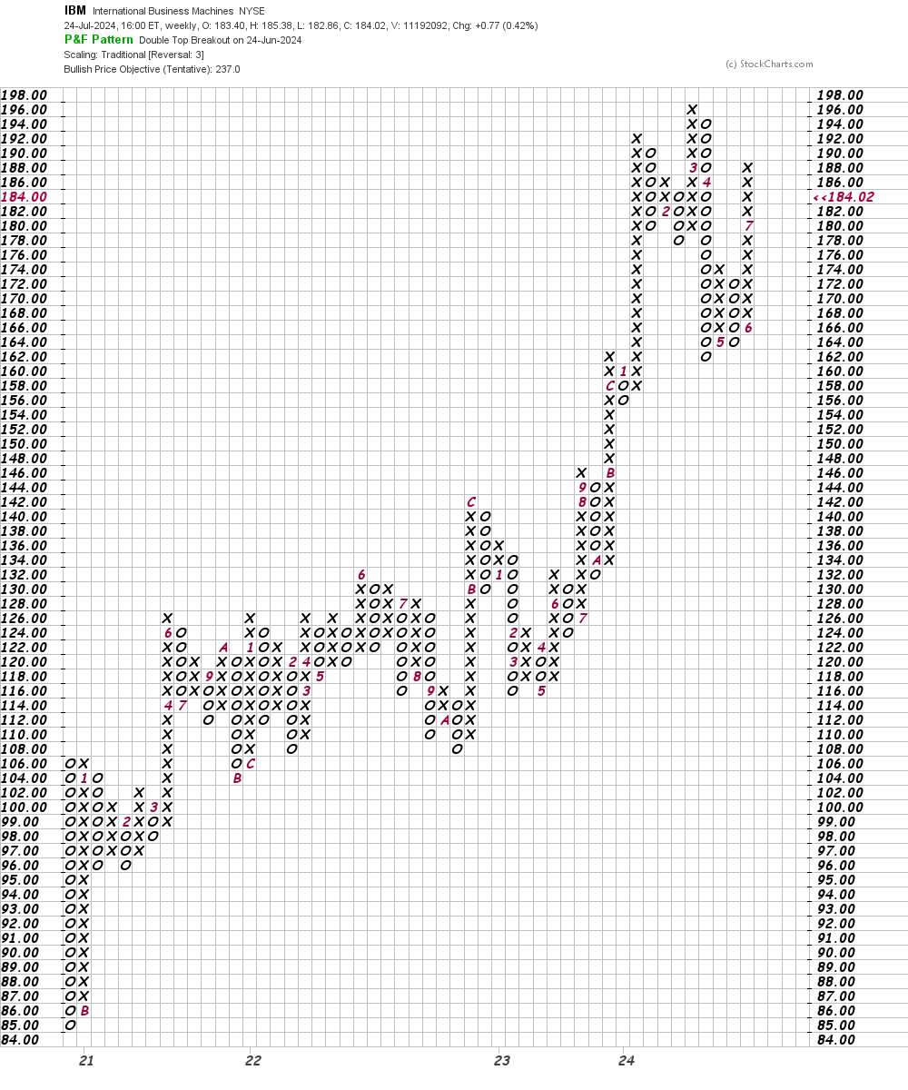 IBM's Up After Earnings Beat, but I'm Watching This Key Price Level ...