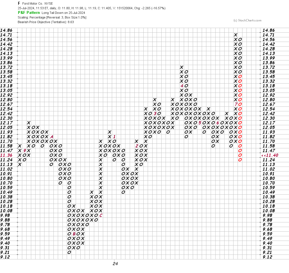 Next Moves for Ford Stock As Price Sees Worse Decline in Years ...