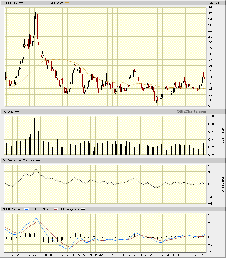 Next Moves for Ford Stock As Price Sees Worse Decline in Years