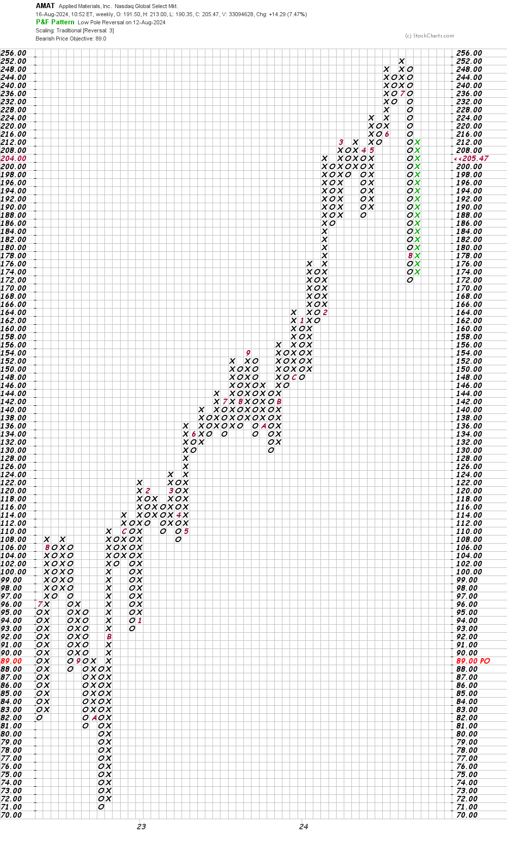 Shares of Applied Materials Retreat, Leaving the Bulls Frustrated -  TheStreet Pro