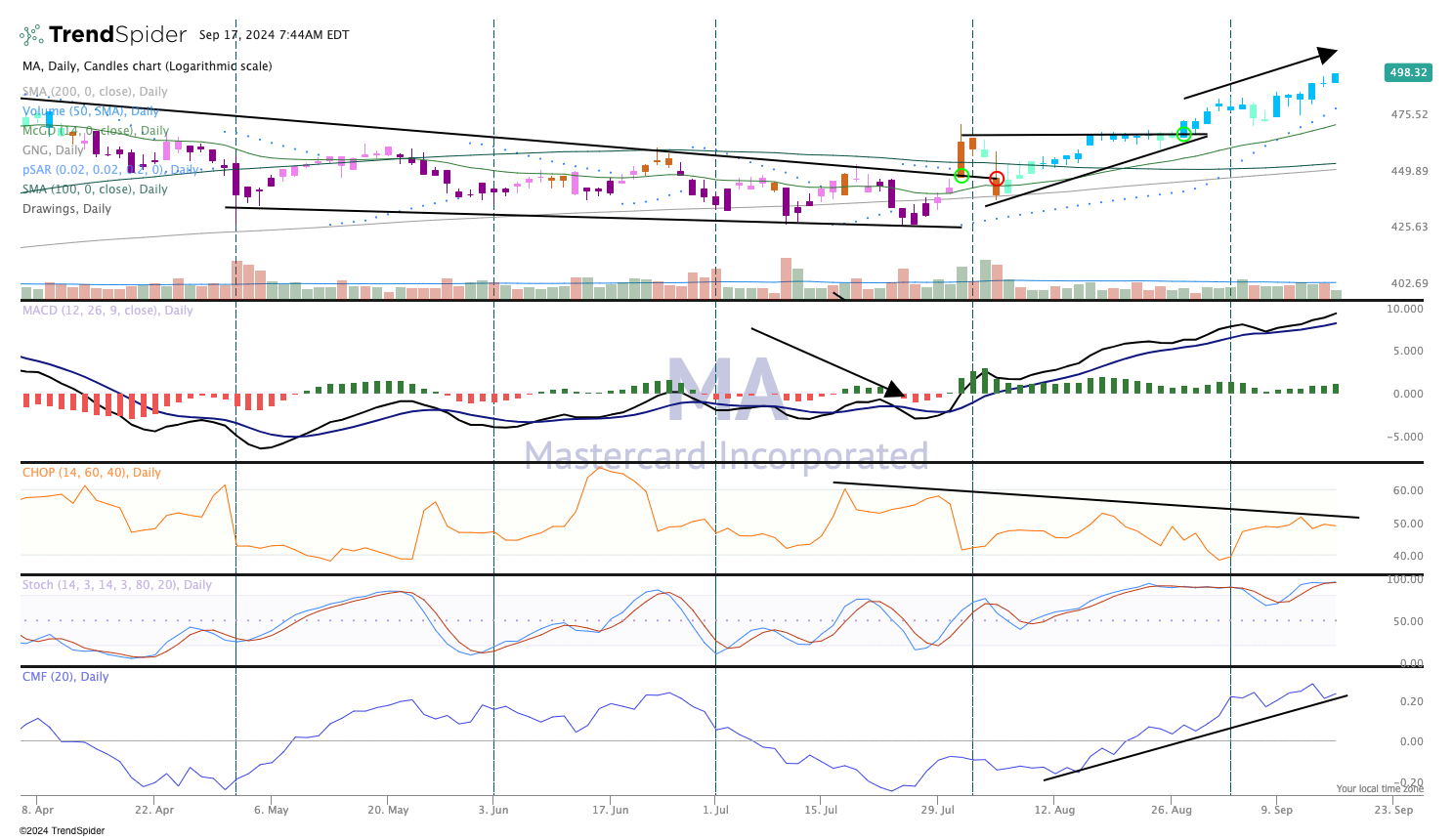 Mastercard Performance Chart of the Day: Mastercard's Moves ... Priceless - TheStreet Pro
