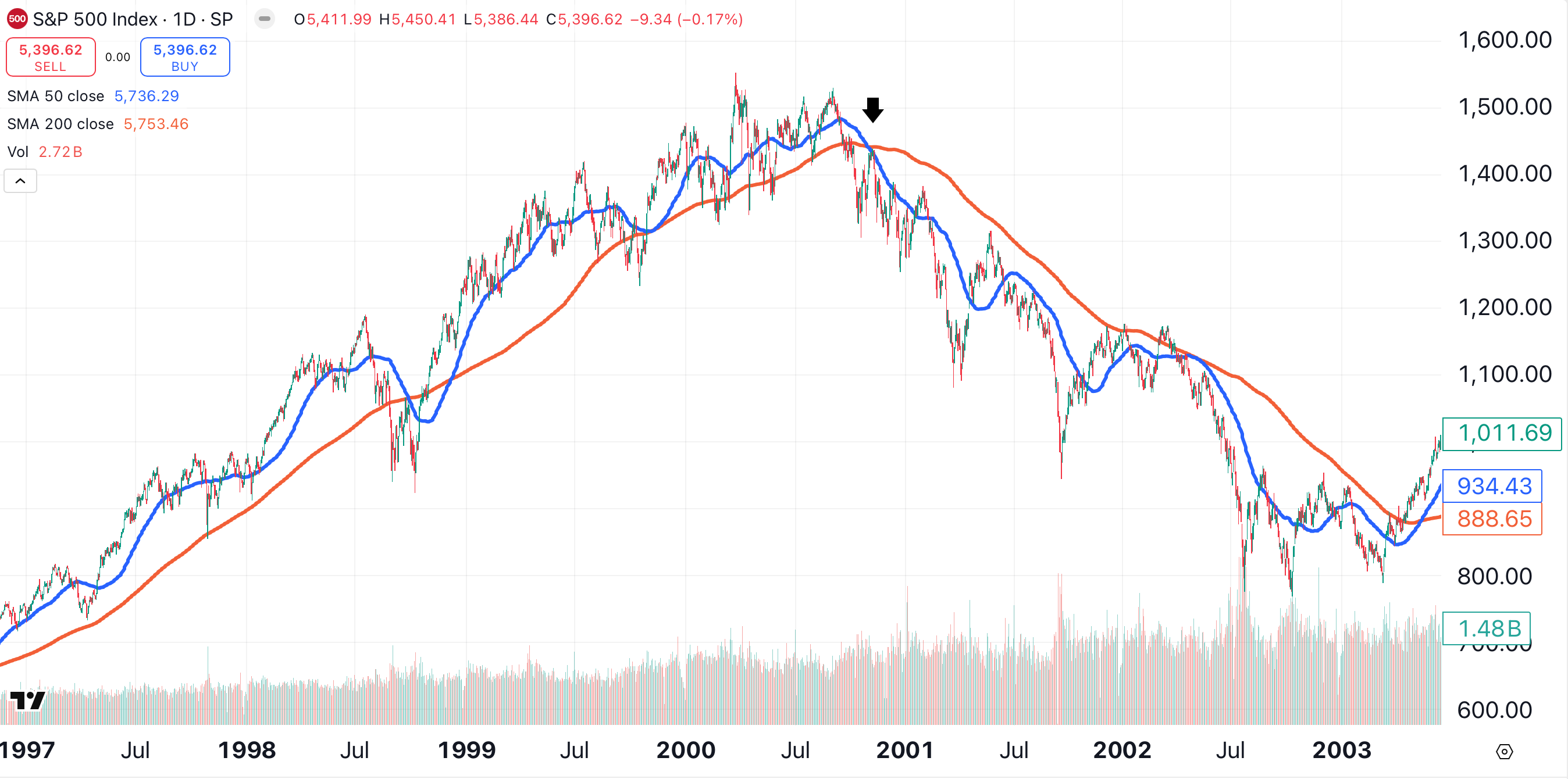 How to React After 'Death Cross' Hits S&P 500, Nasdaq