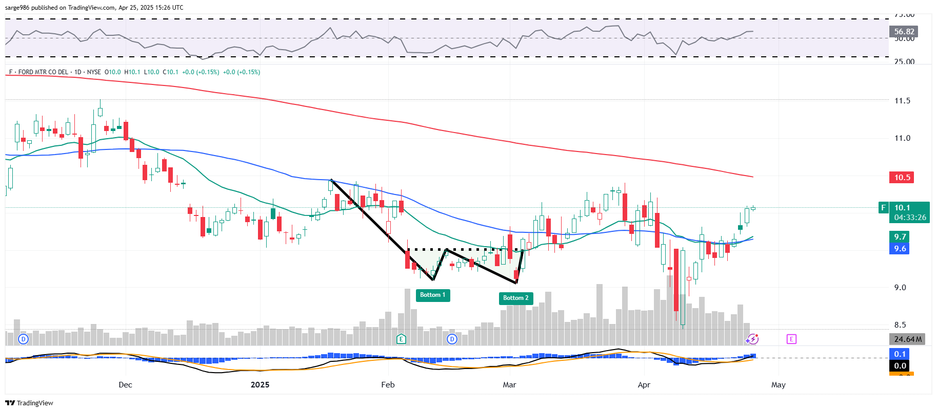 Boosting Ford Price Target After New Pivot Emerges - TheStreet Pro