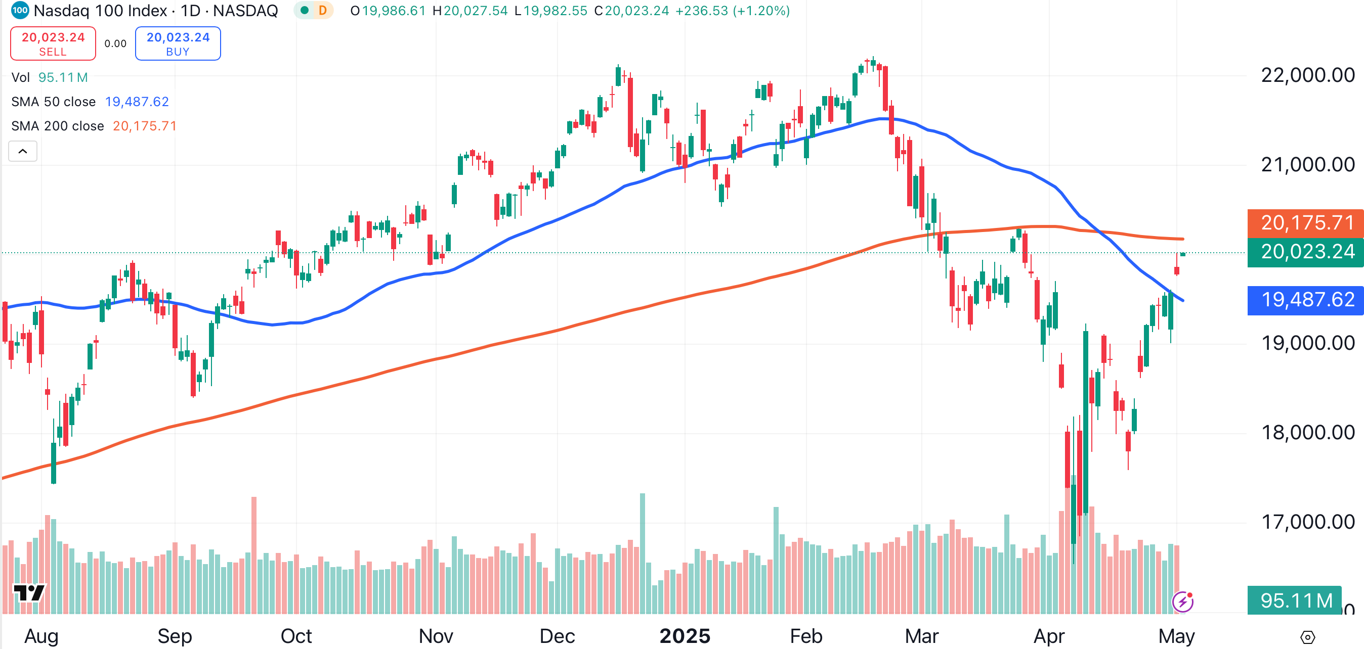 New Price Targets for Apple, Amazon After Jobs Report Turns Heads -  TheStreet Pro