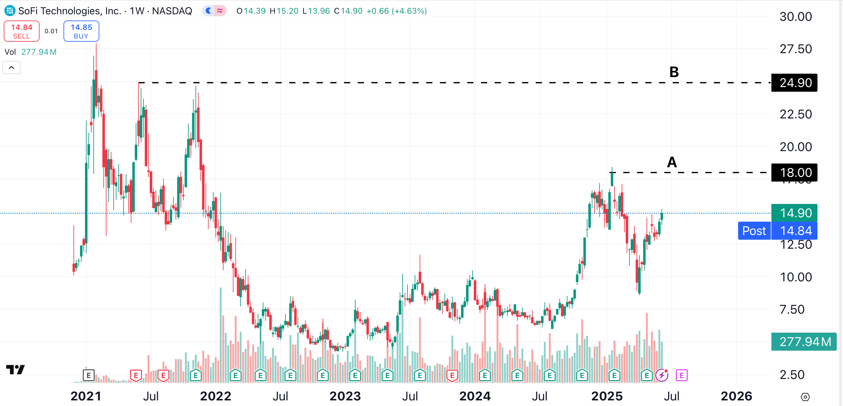 A Trading Plan for the SoFi Breakout - TheStreet Pro