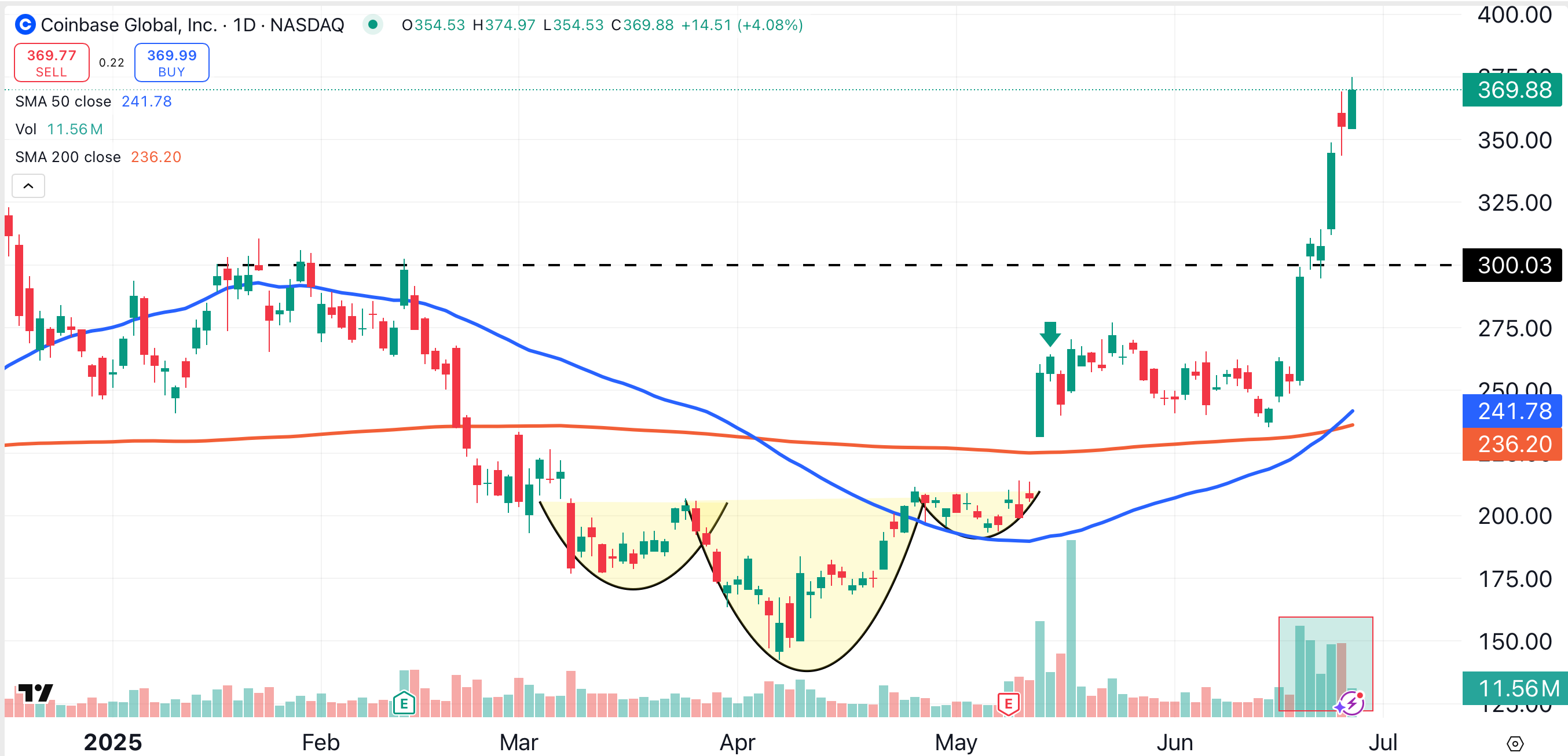 New Price Targets for Coinbase, Robinhood Amid Speculative Frenzy -  TheStreet Pro