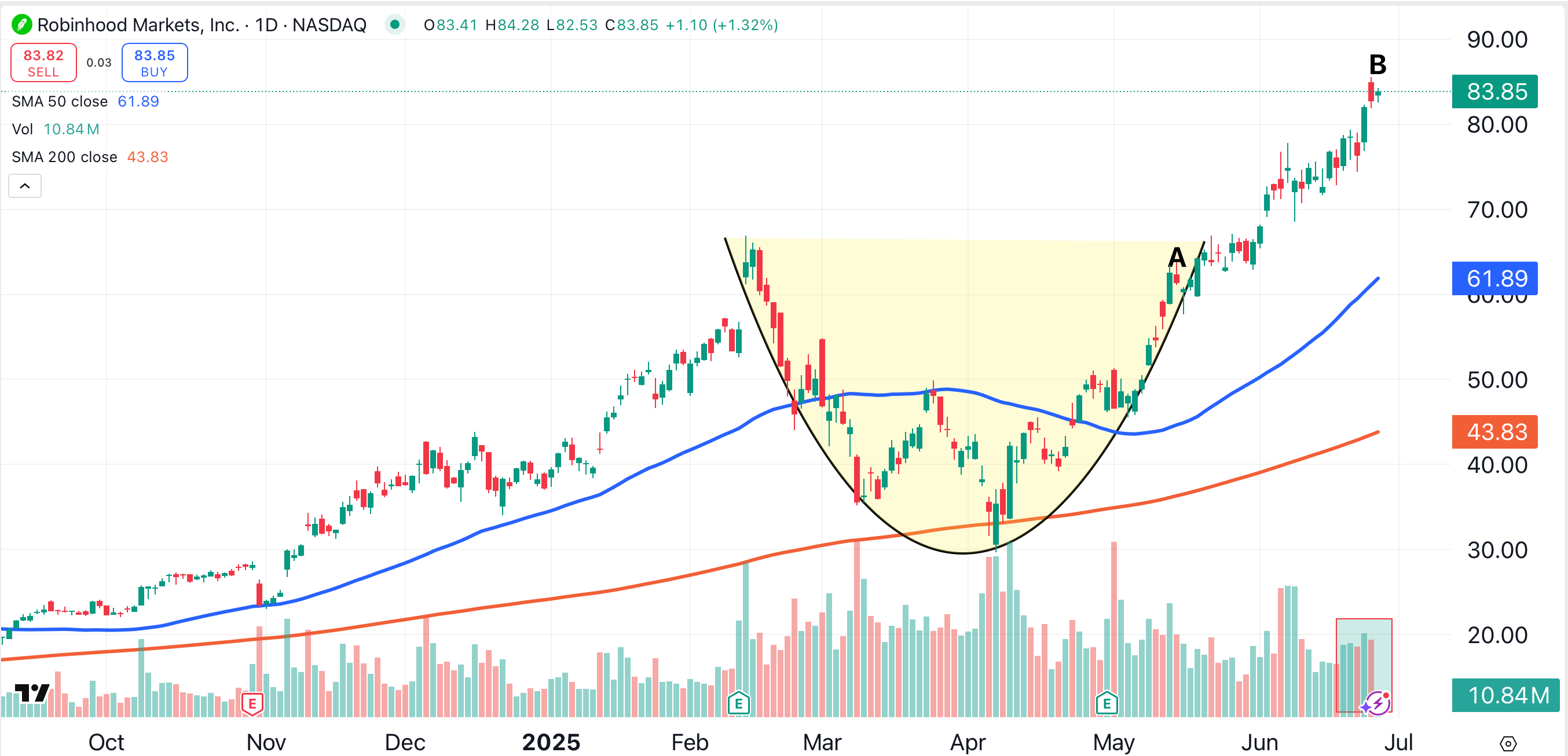 New Price Targets for Coinbase, Robinhood Amid Speculative Frenzy -  TheStreet Pro