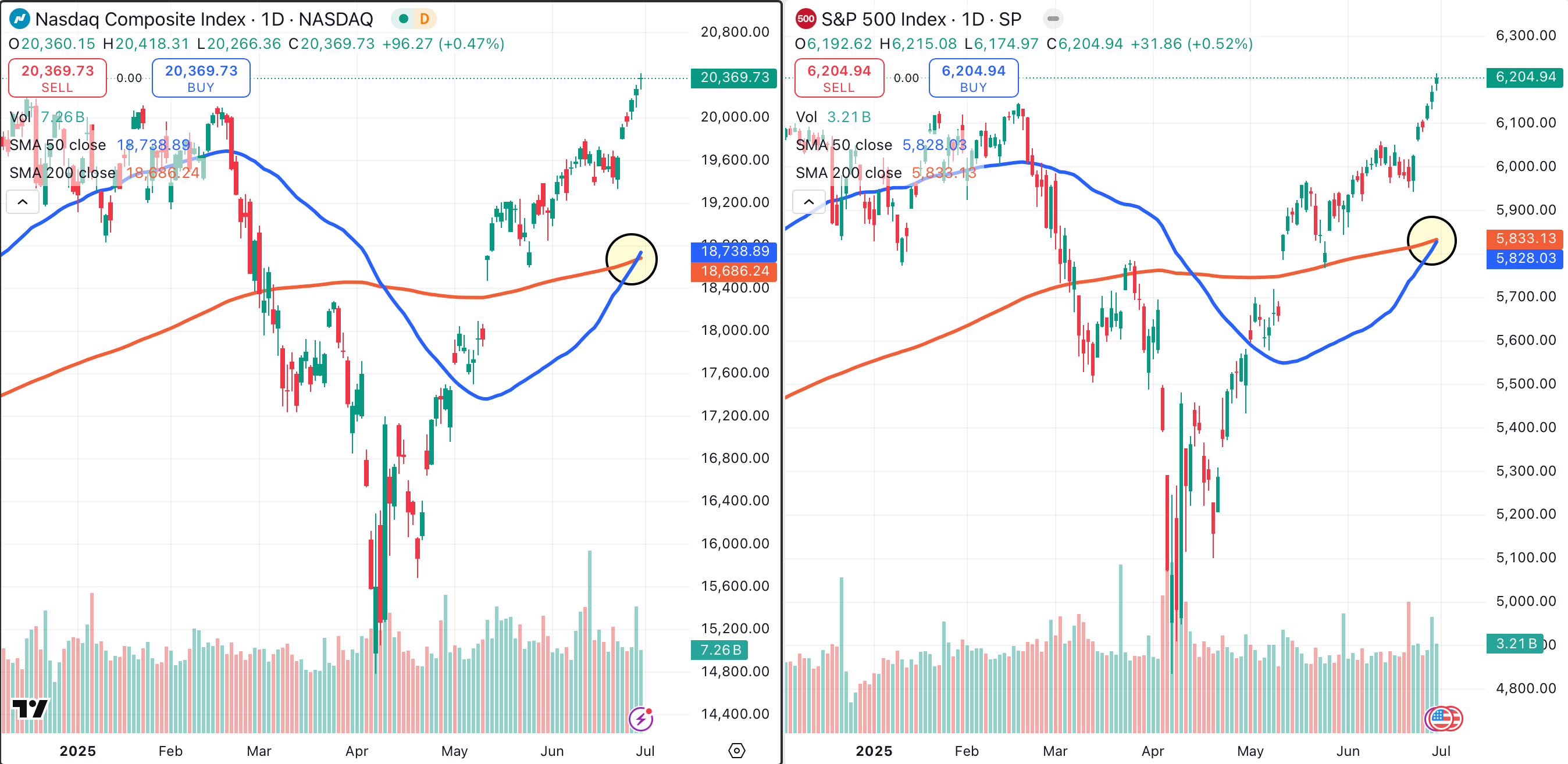 After Five Consecutive Losing Days, Is It Time for Tesla? - TheStreet Pro