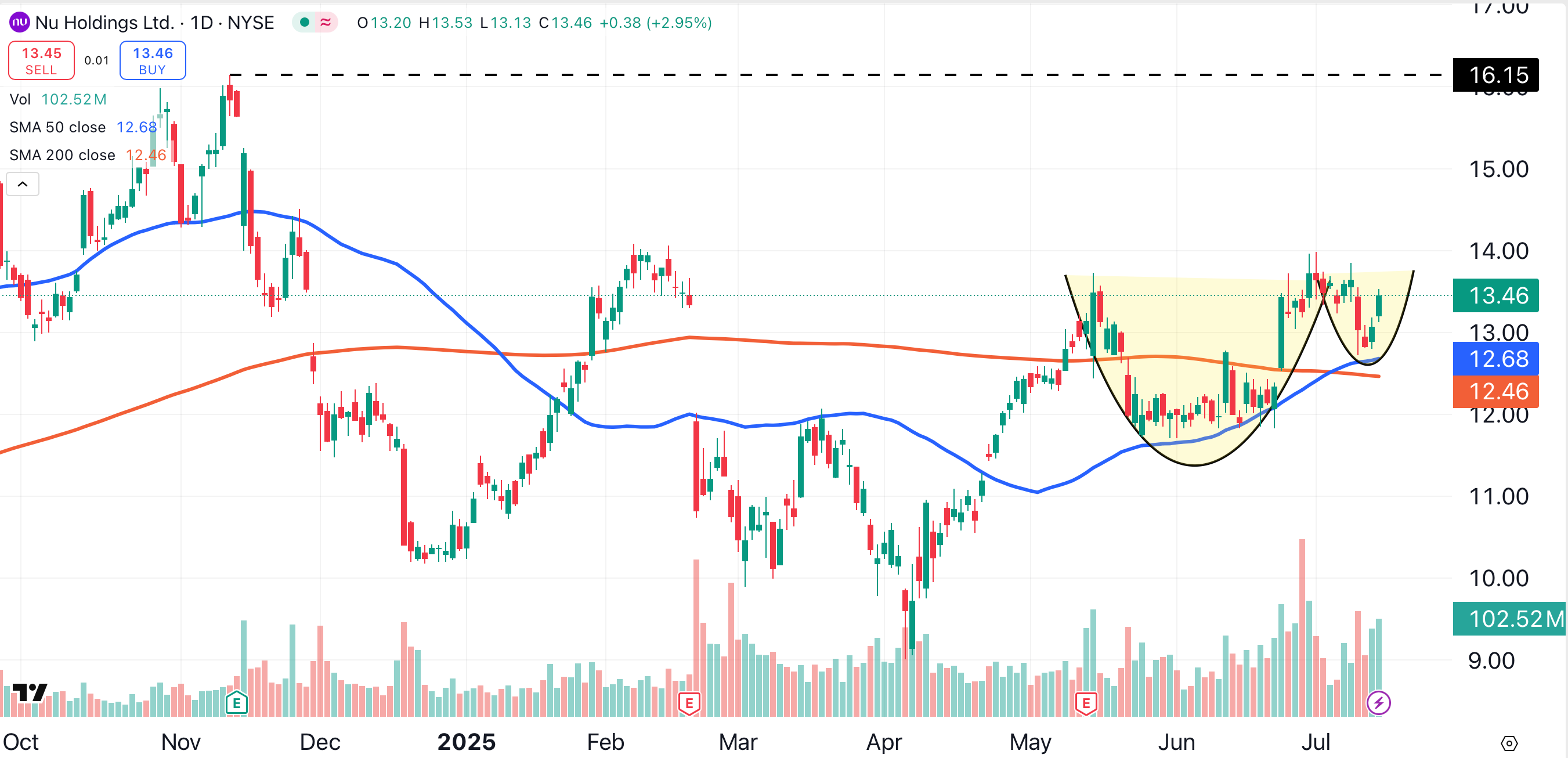 Did Warren Buffett Sell These Shares Too Soon? - TheStreet Pro