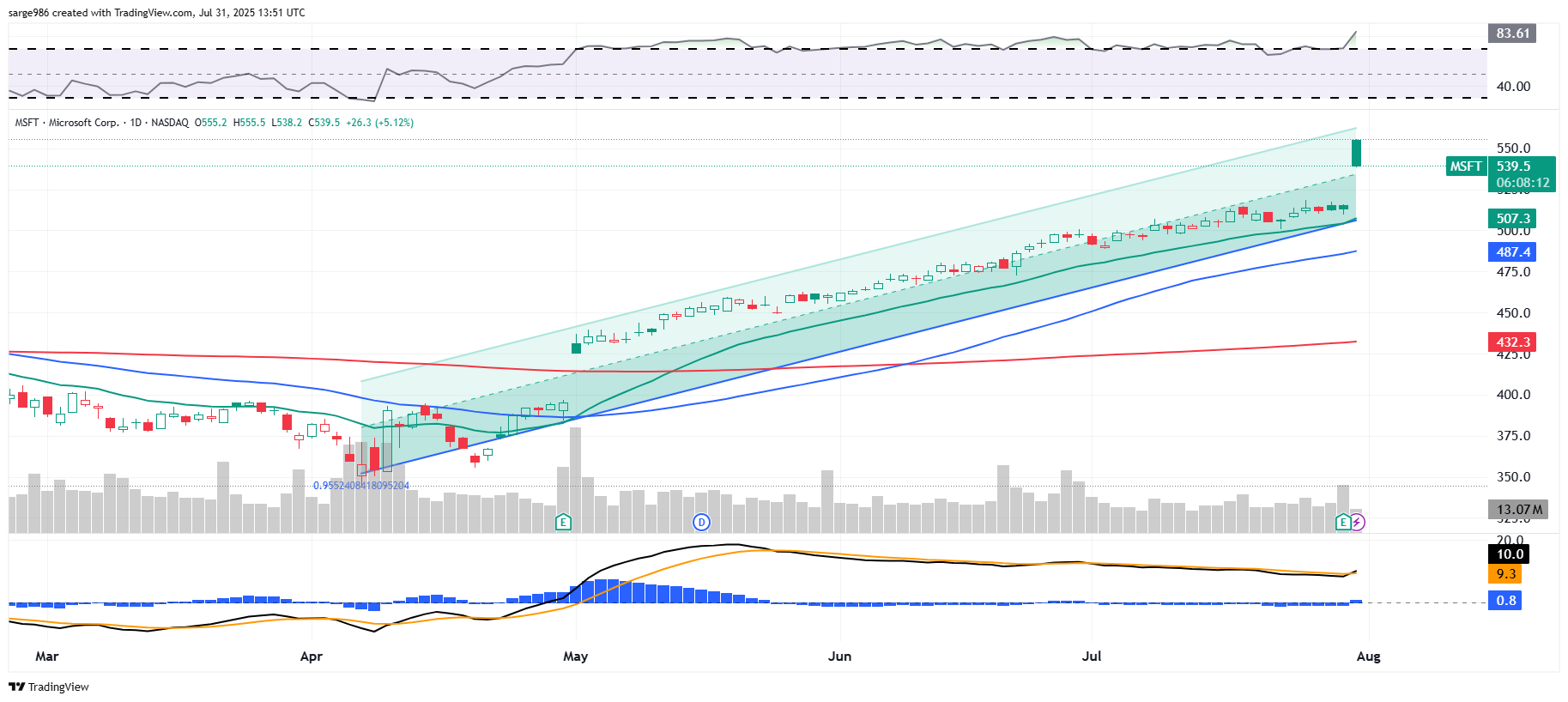 My Target, Strategy and Awe for Microsoft - TheStreet Pro