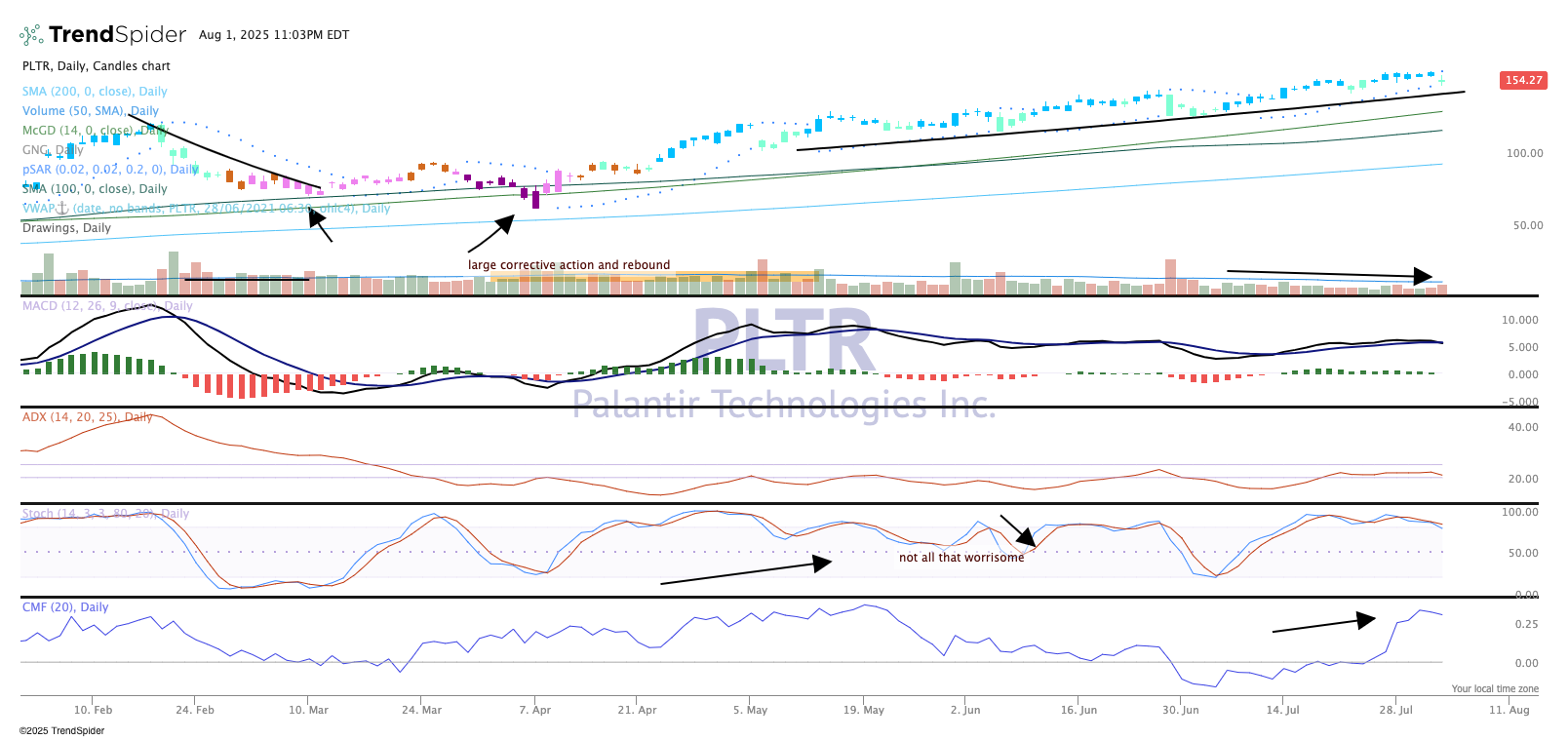 Chart of the Day: A Close Look at Palantir Ahead of Earnings - TheStreet Pro