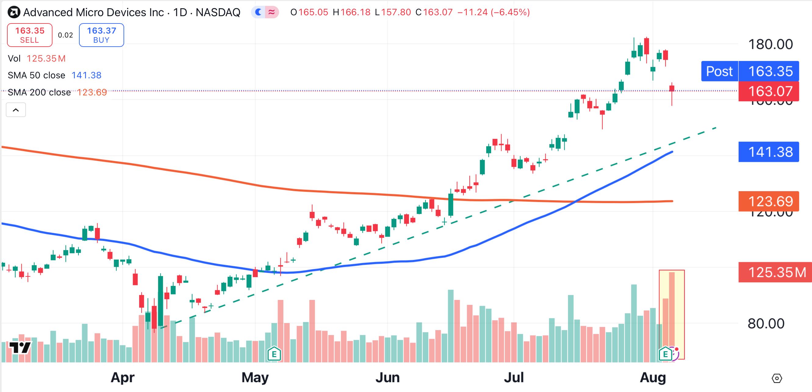 Micro Vanced Advanced Micro Devices Shares