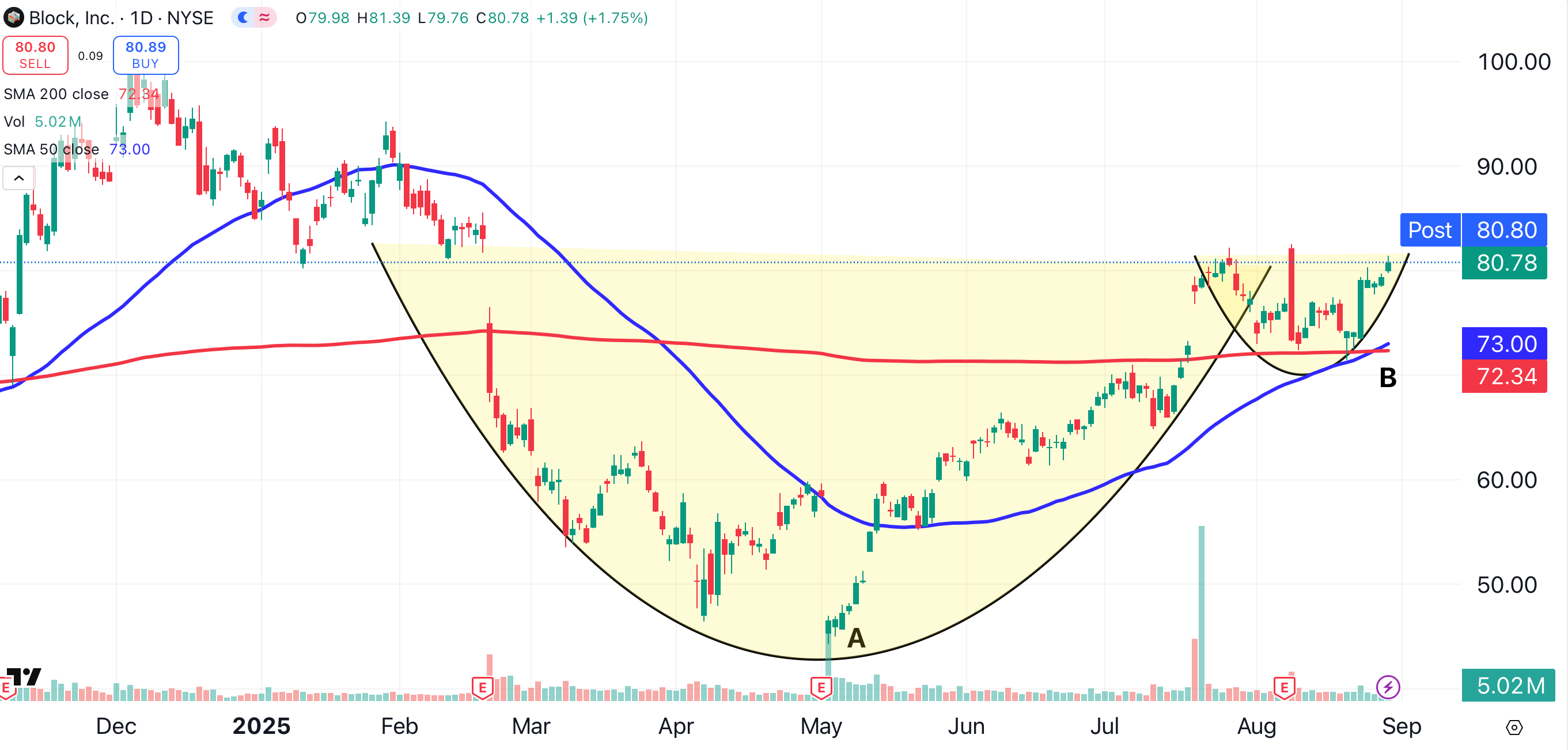 New Block Price Target as Fintech Stock Shows Signs of Life - TheStreet Pro