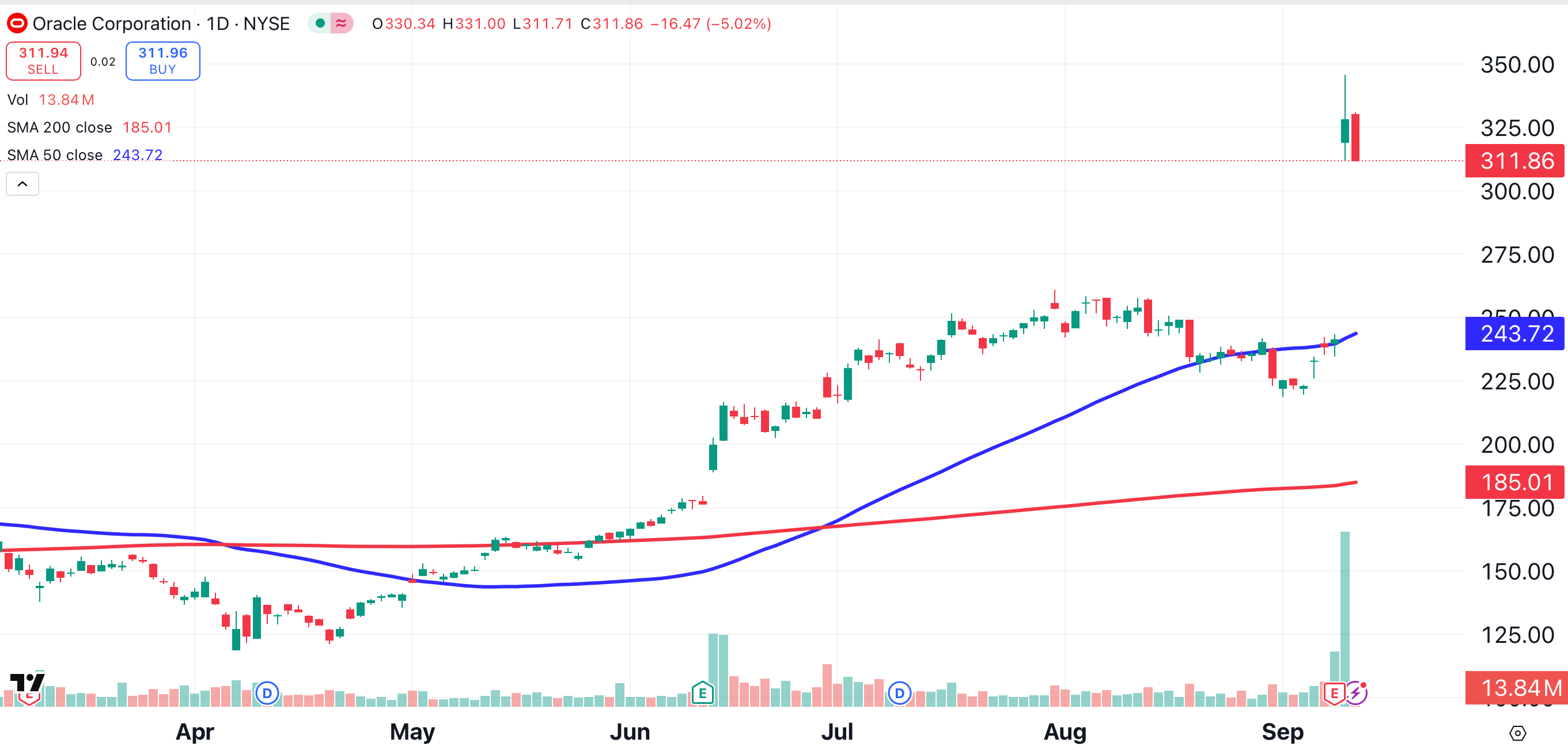 3 Reasons to Buy Oracle After Unprecedented Move to All-Time High -  TheStreet Pro