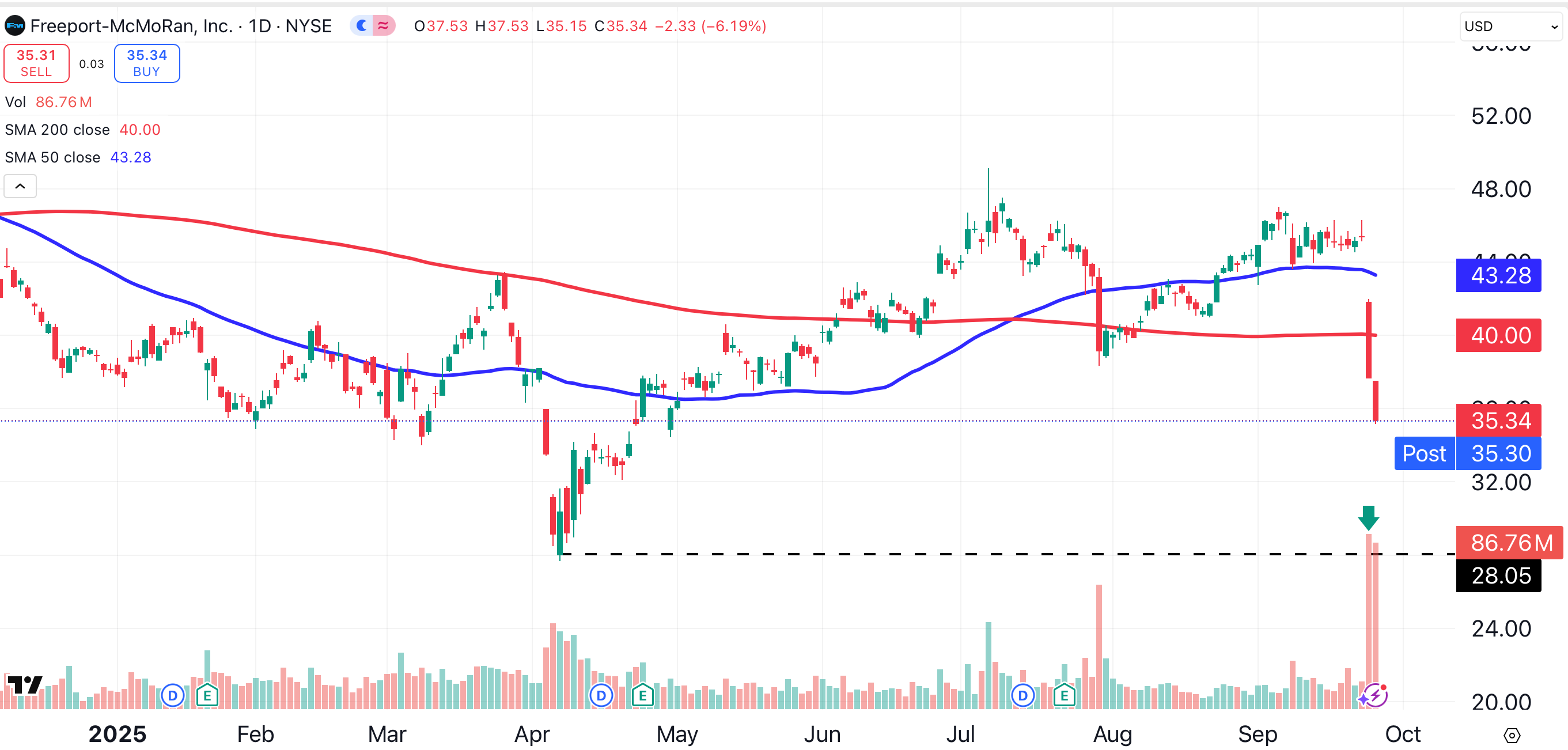 New Freeport-McMoRan Price Targets After Tragedy Weighs on Shares -  TheStreet Pro