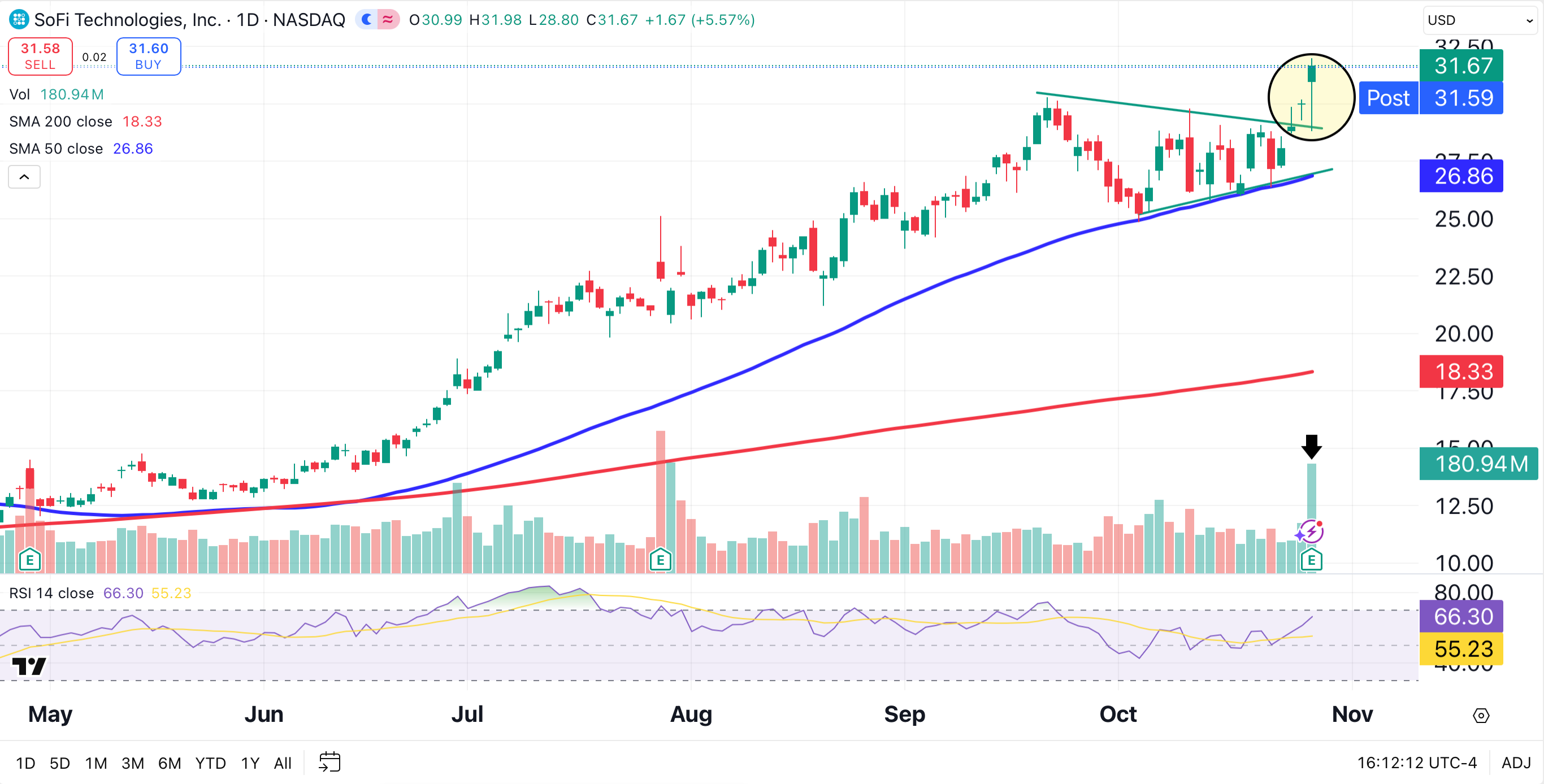 New SoFi Price Target Will Surge Past All-Time High - TheStreet Pro