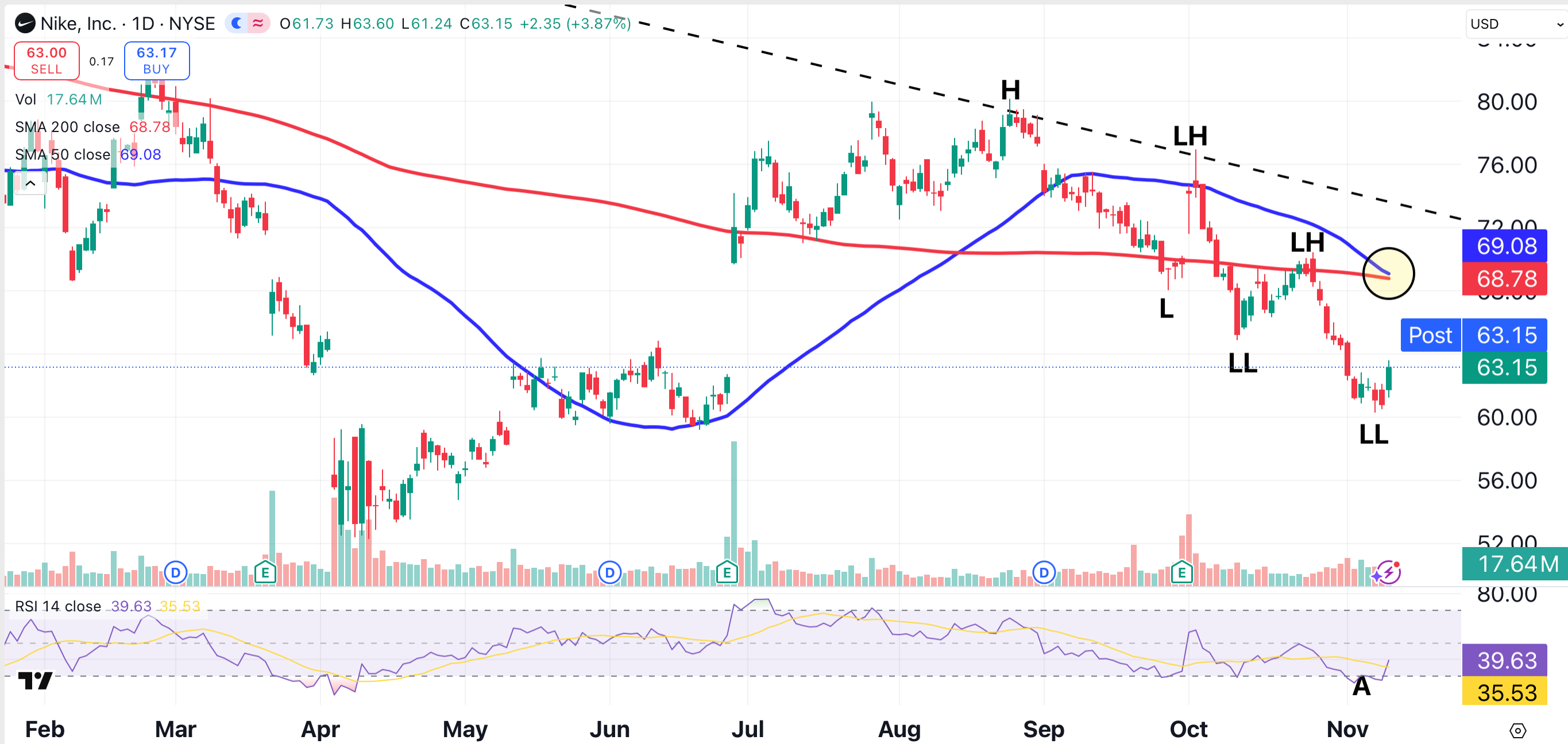 current stock price of nike