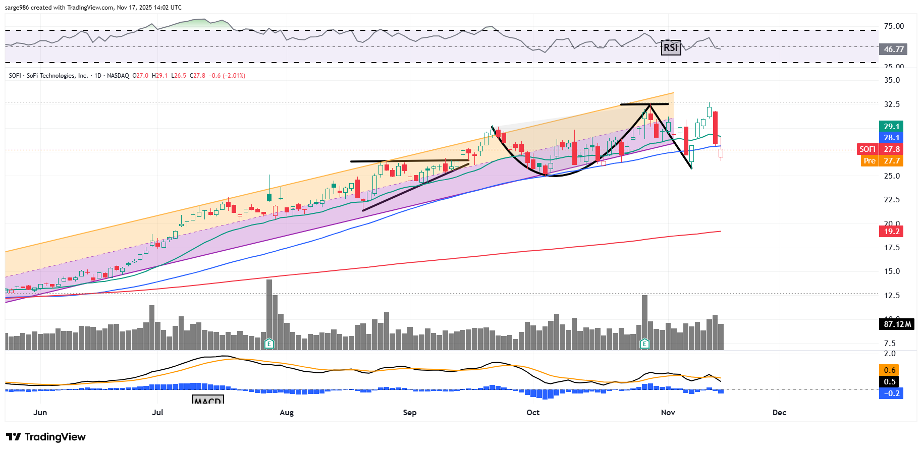 Sticking With This SoFi Price Target After Beatdown - TheStreet Pro