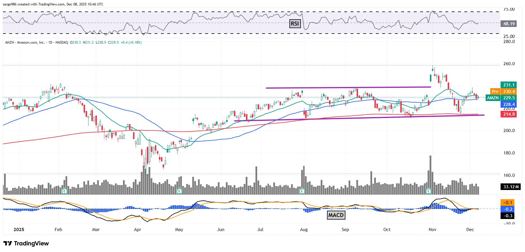 Thinking About Amazon, Fed Decision Time, S&P Signals, Week Ahead -  TheStreet Pro