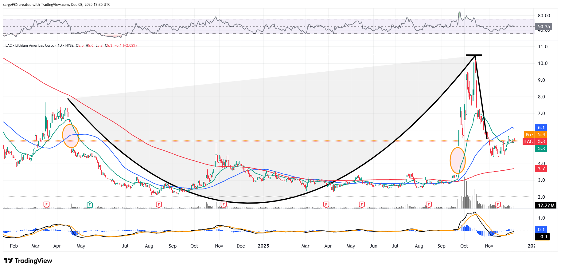 New Lithium Americans Price Target After S&P/TSX Index News - TheStreet Pro
