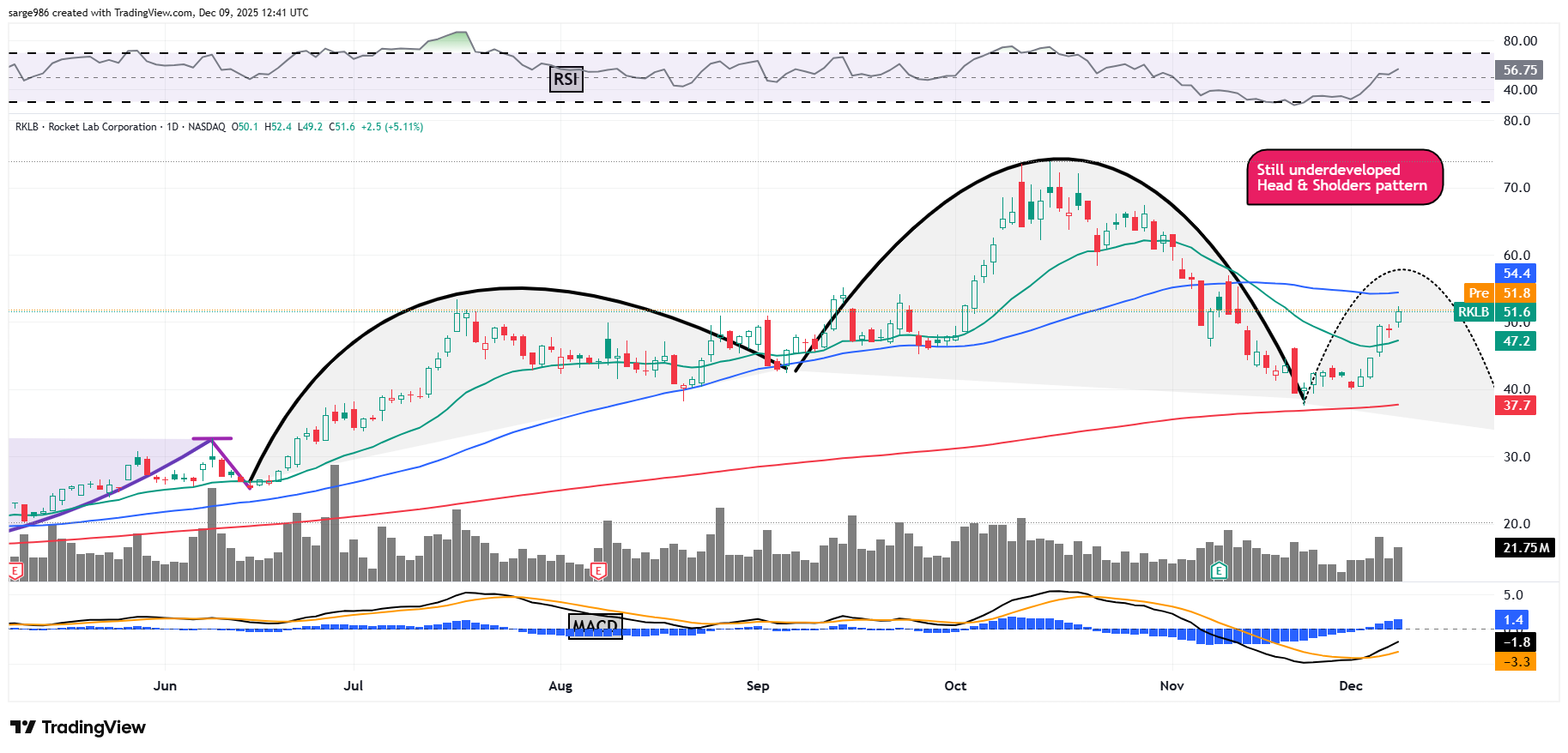 New Rocket Lab Price Target as Upside Pivot Is Decisively Taken Out -  TheStreet Pro